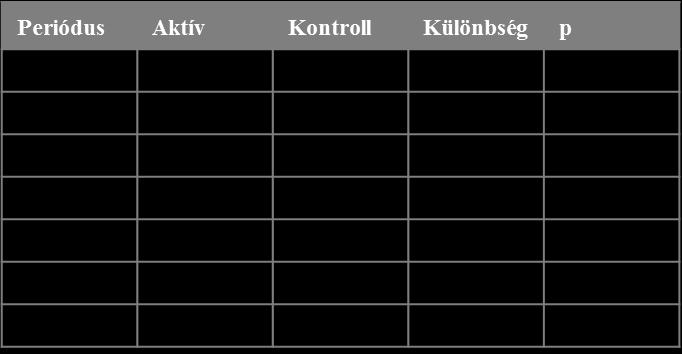 csoportokat kétmintás "t" teszttel (Welch próba) hasonlítottuk össze. Az eredményeket a 28. táblázat mutatja be.