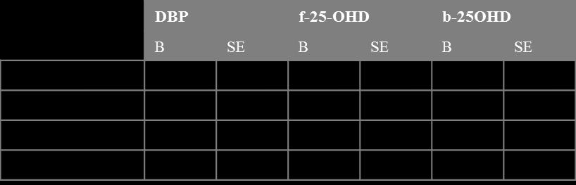 25OHD értékek szoros pozitív korrelációt mutattak (r=0.188; p<0.0001), a DBP csupán a t-25ohd érték változásának 3%-át magyarázta. (35. táblázat) 35.