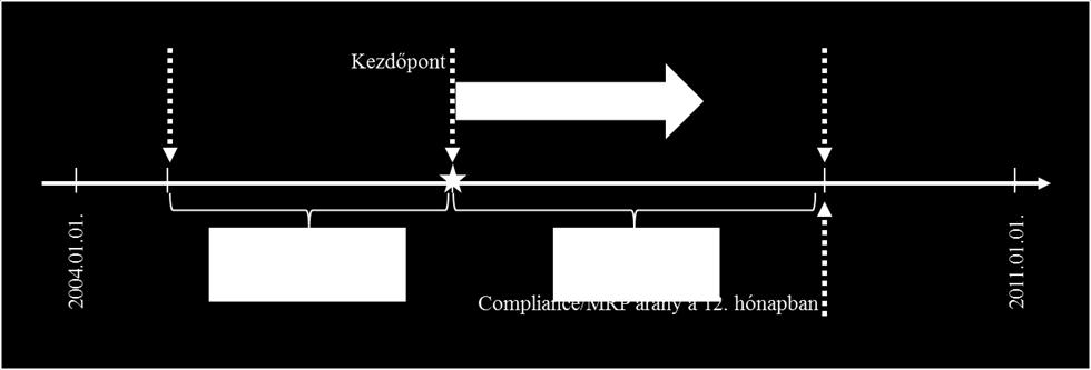 12. ábra A compliance elemzés metodikája A perzisztencia vizsgálatát kétéves időtávon végeztük el.