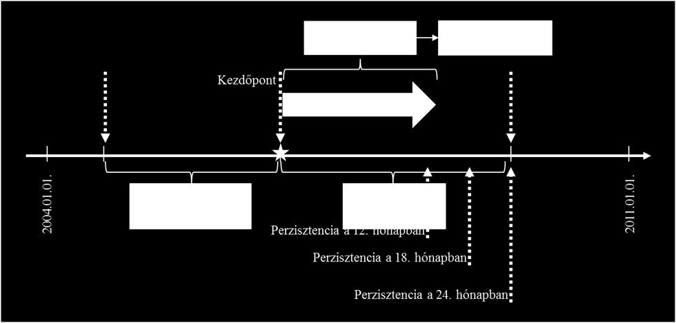 ábra A perzisztencia-elemzés metodikája A betegekről rendelkezésre álló megfigyelési időtartamok eltérőek lehettek, mivel a Kaplan Meier túlélés