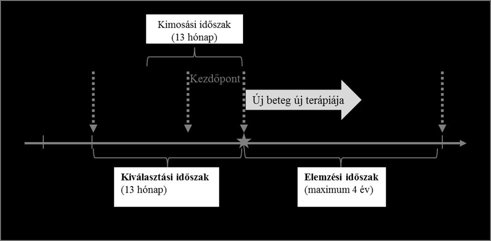 14. ábra A törési kockázat elemzésének metodikája A kezdőpontot megelőző 13 hónapban a betegek ebben az esetben sem álltak kezelés alatt.