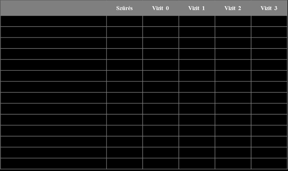 5. táblázat A vizsgálat során tervezett vizitek ideje és az elvégzett vizsgálatok III.1.2.4.
