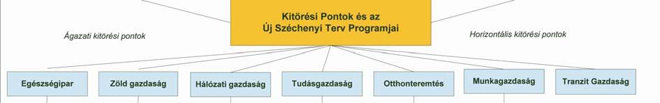 Ugyancsak az első Széchenyi Terv tapasztalata, hogy a fejlesztési súlypontok közös megvitatásához és kialakításához szükséges egy olyan első vitairat, amelyhez a