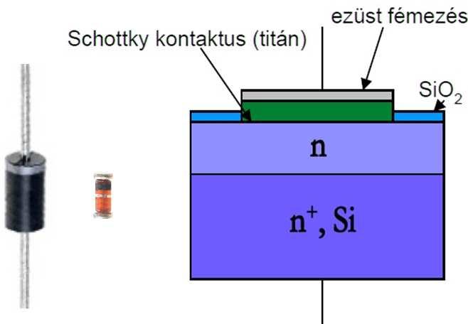 23 Alagútdióda (tunnel diode). Erősen szennyezett, túladalékolt p-n rétegeket tartalmaz, mely az átmenet körüli kiürített réteget elvékonyítja, erős és meredek potenciállépcsőt építve fel.