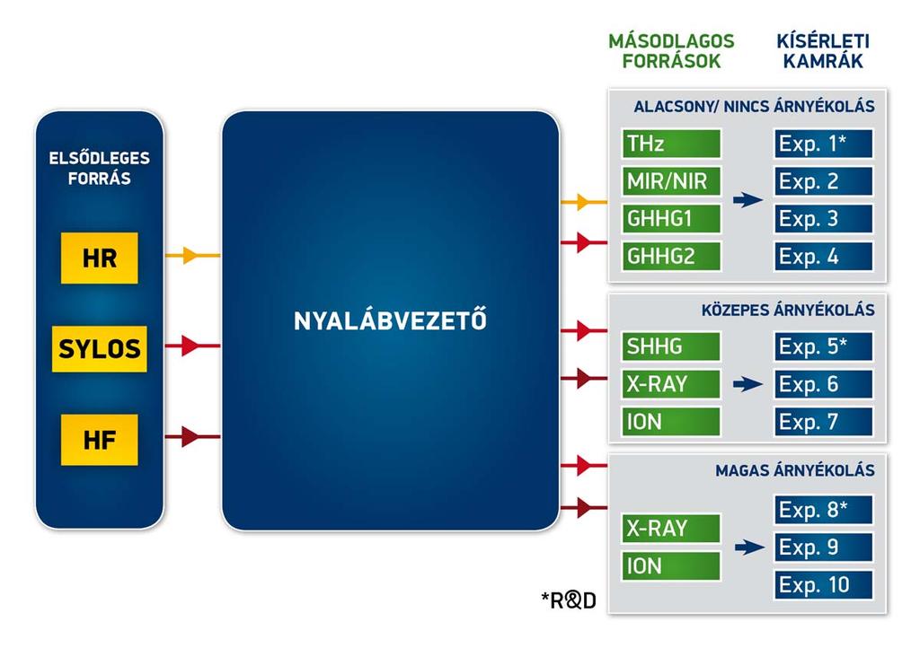 Mindhárom fő lézerforrás egyedülálló paraméterekkel extrém sávszélességgel, az előállított tér ciklus alatti fáziskontrolljával, nagy ismétlési frekvenciával rendelkezik.