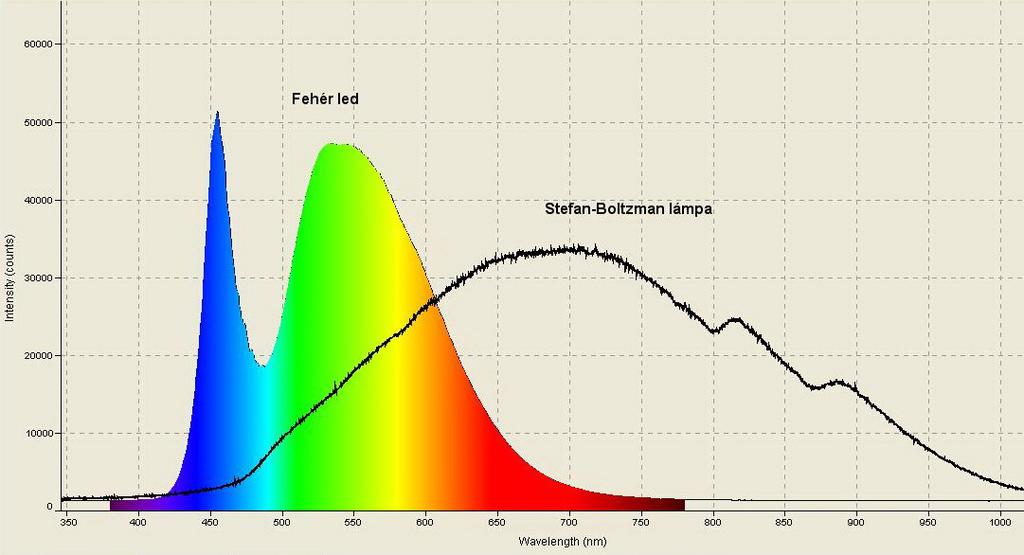 A LED-ek spektruma folytonos, de sokkal keskenyebb az izzó szilárd testek spektrumánál.