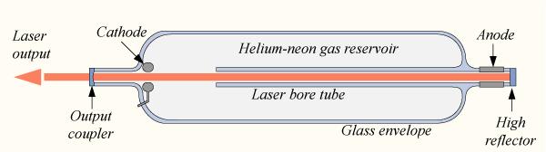 Hélium-neon lézer Lézeranyag: