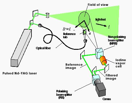 LDV: Laser