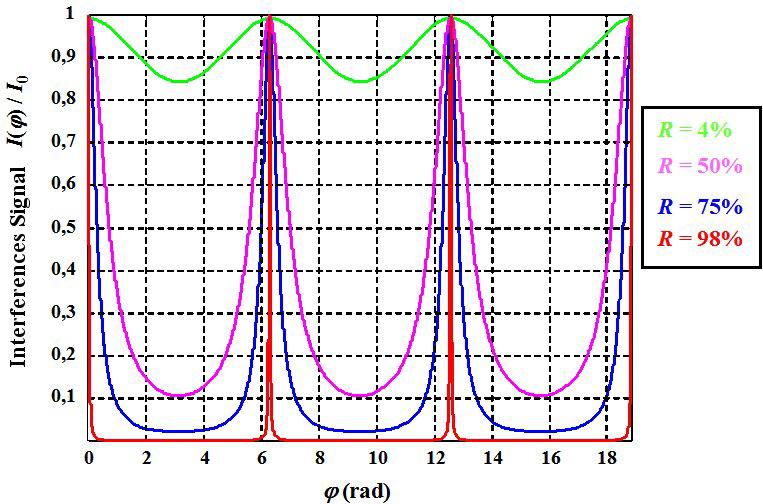 Nd:YAG lézer (λ=1064nm) A Fabry-Perot interferométer
