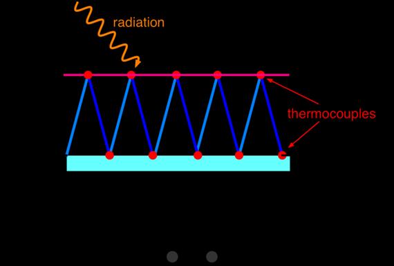 Termikus (optoakusztikus, termolektromos, piroelektromos) fénydetektorok Ha tehát a fekete test ( ami