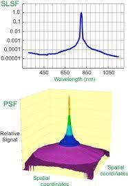 lézerek sem teljesen Fourier limitáltan monokromatikusak, a spektrumuk általában keskenyebb, mint a fluoreszcencia sávszélesség, de az háttérként jelen van, festéklézernél a hangolt - lézer vonalon
