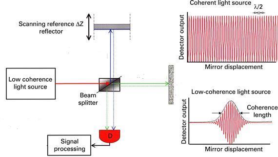 Fourier Transzformációs jelfeldolgozás, idő-, frekvencia tartomány A detektorok általában fényintenzitást mérnek adott időtartamra integrálva és ha korrigáljuk a mért fotoelektromos jelet a