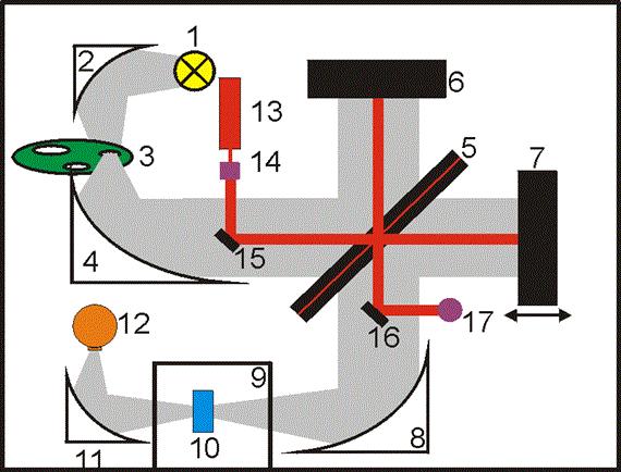 Fourier Transzformációs jelfeldolgozás, idő-, frekvencia tartomány Az un. off-axis parabola tükrök elegendően párhuzamos nyalábokat formálnak az interferométer számára.