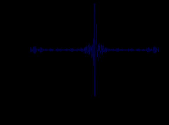 Fourier Transzformációs jelfeldolgozás, idő-, frekvencia tartomány Mivel a Fourier-transzformációs berendezésekben nincs rés, bontóelem, ezért sokkal nagyobb intenzitású fény éri a detektort.