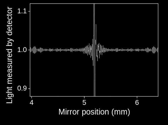 ábra - Autokorrelációs jel a Michelson interferométer kimenetén A detektoron mért jel időbeli változása a tükör sebességétől függ: pl 1 m/s sebesség mellett az 1 μm-es hullámhosszú komponens 4 000