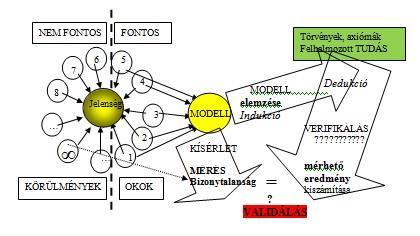 Fotoelektromos jelek számítógépes feldolgozása, DAQ 10.1. ábra - A tudományos MEGISMERÉS lépései, a MODELL-módszer A MODELL elfogadása 1.