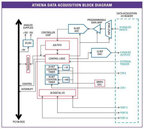 Fotoelektromos jelek számítógépes feldolgozása, DAQ Analóg I/O egység: Bemenetek: 1. 1-2 független analóg-digitál átalakító (ADC), amelyek 2.