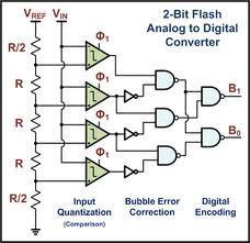 Fotoelektromos jelek számítógépes feldolgozása, DAQ Az ábrán csak egy 2 bites, 4 jelszintet jelentő flash ADC sémáját mutatjuk.