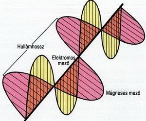 A fény hullámtermészete, diffrakció, interferencia, Gauss-, Bessel nyalábok Töltésmentes térben (szigetelőben, vákuumban) az E(x,y,z,t) időtől és a helytől függő elektromos térerősségre az un.