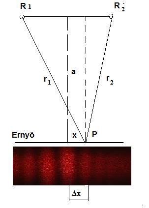 A fény hullámtermészete, diffrakció, interferencia, Gauss-, Bessel nyalábok és Ahhoz