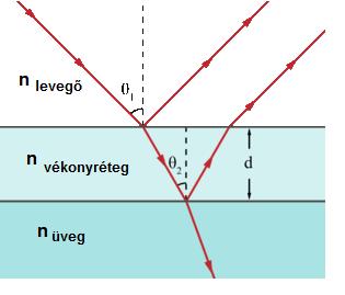 A fény hullámtermészete, diffrakció, interferencia, Gauss-, Bessel nyalábok A különböző színek különböző irányokból nézve erősítik egymást, ezért látunk fehér fényben színes gyűrűket. 11.14.