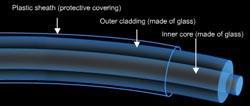 A liquid típusú fénytovábbító kábel általában több fényt szállít, mint a száloptika típusú.