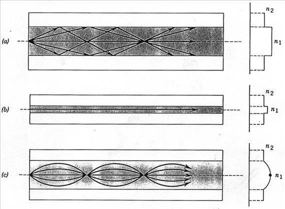 A fény terjedése hullámvezetőben, optikai szálak (a) multimódusú step-index fiber (=lépcsős indexű szál / ugrásszerű törésmutató változás) (b) monomódusú step index fiber (c) multimódusú graded index