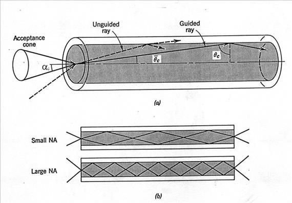 A fény terjedése hullámvezetőben, optikai szálak A szál numerikus apertúrája (NA) szabja meg, hogy mekkora az a beesési szög (α), amely alatt érkező hullámot még képes az optikai szál vezetni.