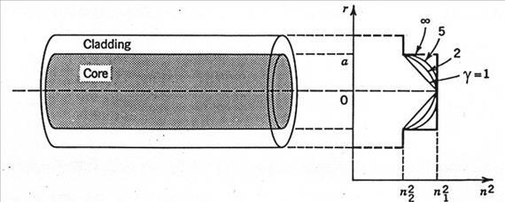 A fény terjedése hullámvezetőben, optikai szálak Fokozatosan változó indexű (graded index) üvegszálak A különböző módusok terjedési idejének kiegyenlítésére szolgál a folyamatosan változó indexű