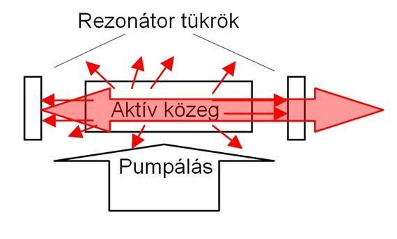 A fény keletkezése és elnyelődése, az indukált emisszió Egy 3-szintes rendszerben az optikai gerjesztés egy magasabb, 3-as, rövid élettartamú energiaszintre történik, ahonnan gyors relaxációval