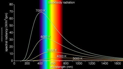 Klasszikus fényforrások: termikus, gázkisülés, fluoreszcens, plazma 2.2. ábra - Az abszolút fekete test emissziós színképei különböző hőmérsékleteken Fekete test spketrumának kalkulációja.
