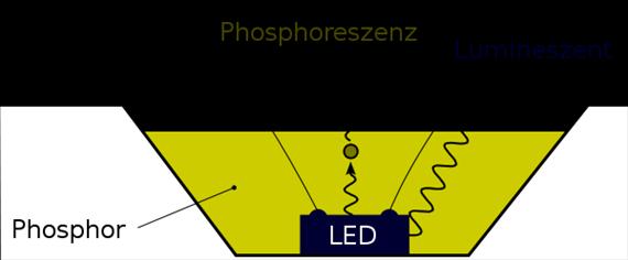 Félvezető fényforrások: LED-ek és dióda lézerek többféle átmenet ΔV ~ 3.3 Indium gallium nitride (InGaN) Aluminium gallium indium phosphide (AlGaInP)+ 1-2- féle foszfor Fehér ΔV = 3.