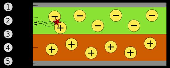 Az elektromos tér hatására a donor molekulák magasabb energiájú pi-elektronja (HOMO= high occupied molecule orbit, vezetési sáv) átmegy a másik rétegbe egy alacsonyabb energiájú, de betöltetlen