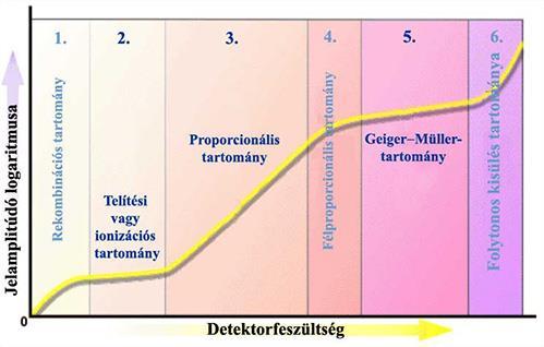 Külső és belső fotoeffektus, PMT, MCP, PIN, APD, CCD Az ionizációs cella alapjában igen egyszerű szerkezet, a zárt gáztérben lévő két elektróda közötti térben a rákapcsolt feszültség (és a gáznyomás,