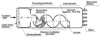 Külső és belső fotoeffektus, PMT, MCP, PIN, APD, CCD A PMT erősítése a nagyfeszültséggel meredeken változik, 1 %-os nagyfeszültség változás mintegy 10 %-os érzékenységváltozást hoz létre.