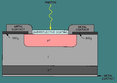 Külső és belső fotoeffektus, PMT, MCP, PIN, APD, CCD Az eredeti, egy vékony P-N átmenetet tartalmazó fotodióda konstrukció egy apró, de nagyon fontos strukturális fejlődésen ment át.