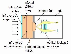 Termikus (optoakusztikus, termolektromos, piroelektromos) fénydetektorok 6. az érzékenység nyomás és hőmérsékletfüggő.