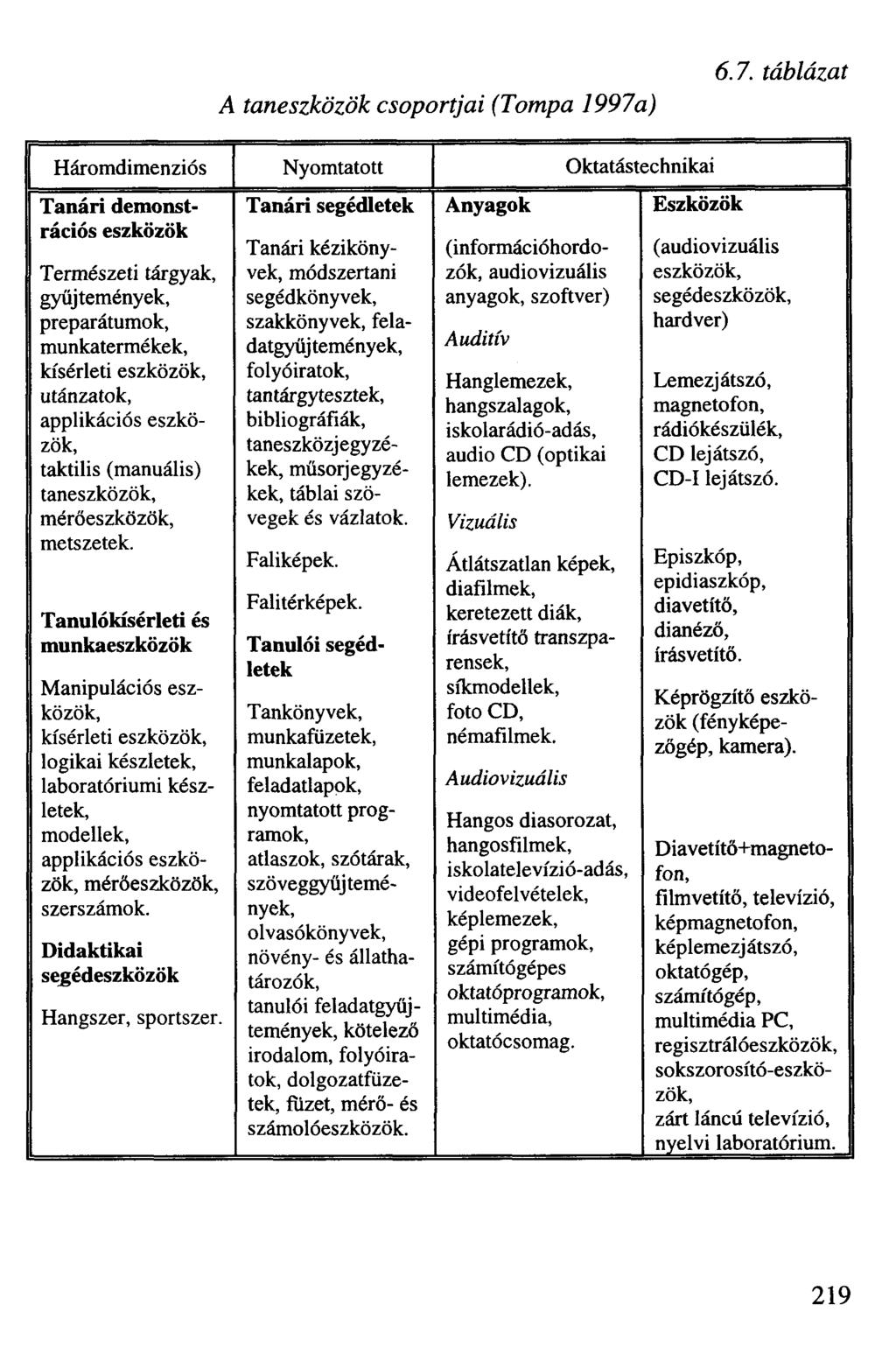 A taneszközök csoportjai (Tompa 1997a