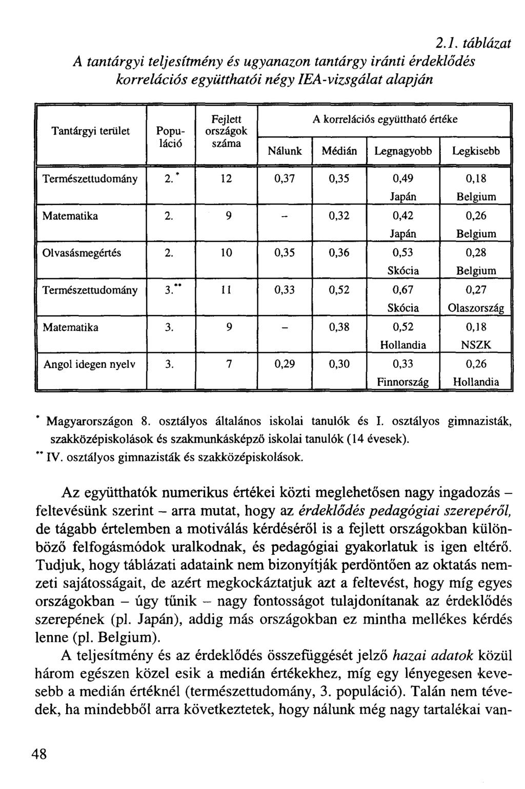 2.1. táblázat A tantárgyi teljesítmény és ugyanazon tantárgy iránti érdeklődés korrelációs együtthatói négy IEA-vizsgálat alapján Tantárgyi terület Populáció Fejlett országok száma A korrelációs