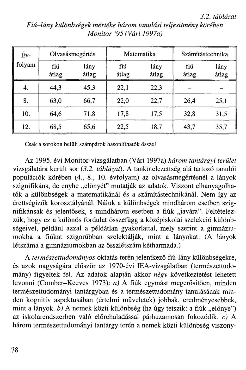 3.2. táblázat Fiú-lány különbségek mértéke húrom tanulási teljesítmény körében Monitor '95 (Vári 1997a) Év- Olvasásmegértés Matematika S zámítástechnika folyam fiú lány fiú lány fiú lány átlag átlag