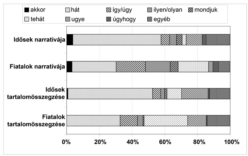 5. A spontán beszéd sajátosságai az időskorban időzítés és megakadásjelenségek 5.29.