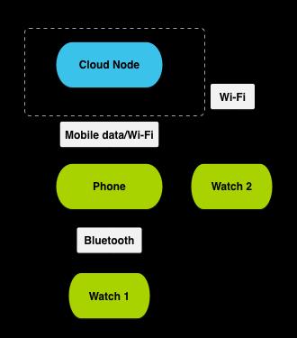 Kommunikáció: Data Layer API Google Play Services része Kommunikációs csatorna a mobil alkalmazás és a wear alkalmazás között A rendszer szinkronizálja az adatokat és listenereken keresztül értesít.