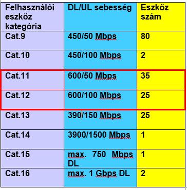 többnyire Cat. 11 és Cat.