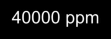 A CO2 koncentráció hatása az ember közérzetére 1000 ppm Pettenkofer szám 25000 ppm nincs még hatás 30000 ppm erős, mély légzés 40000 ppm órákon át fejfájást, fülzúgást, szívdobogást, szédülést,