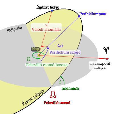 Égimechanika Égitestek pályaelemei Pályaelemek a fél nagytengely ϵ/e excentricitás: lapultság i inklináció: pályahajlás Ω felszálló csomó hossza: az alapirány és a felszálló csomó által