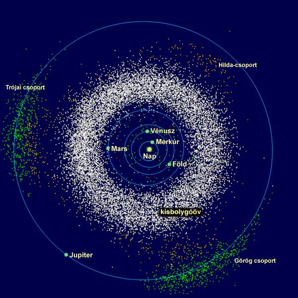 Égimechanika n-test probléma Nap-Jupiter rendszer Lagrange-pontjai Trójai