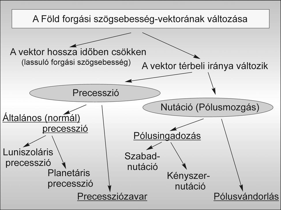 A FÖLD PRECESSZIÓS MOZGÁSA Völgyesi Lajos BME Általános- és Felsőgeodézia Tanszék A Föld bonyolult forgási jelenségeinek megismeréséhez pontos fizikai alapismeretek szükségesek.