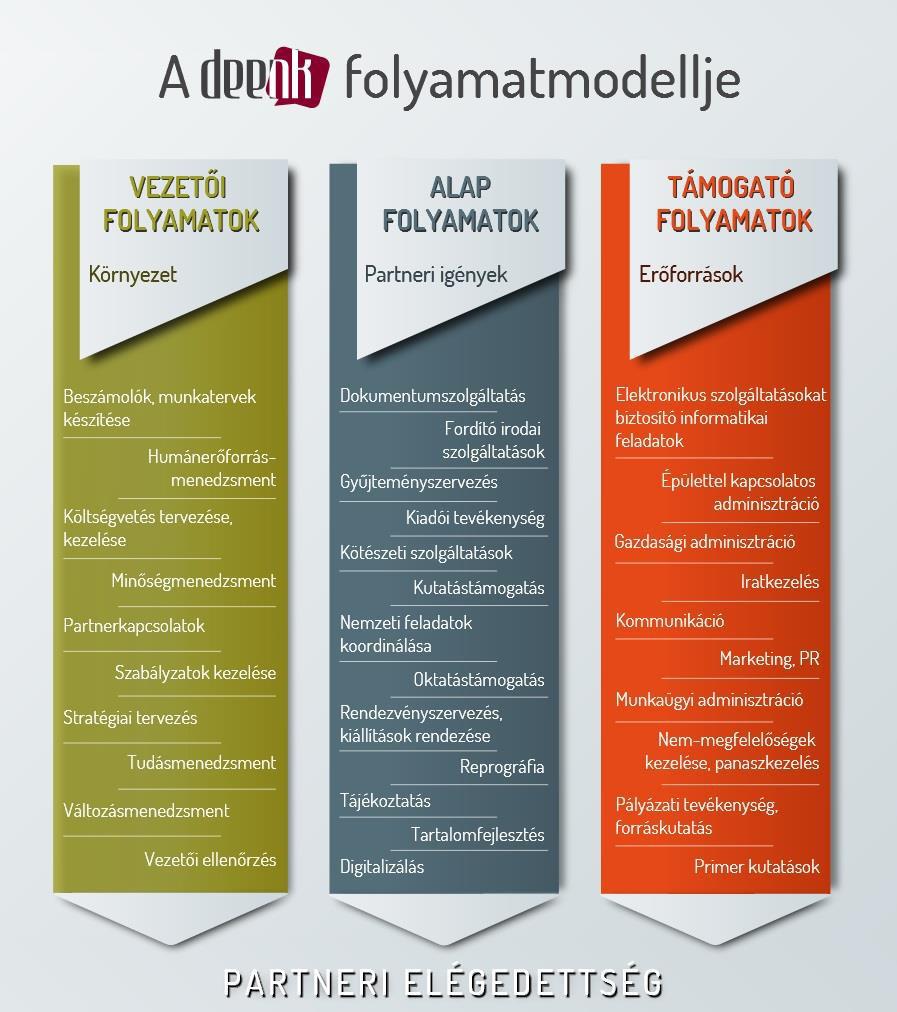 5 3. A folyamatok azonosítása, folyamatleltár A folyamatok rendszerében való gondolkodás, a folyamat-központúság megvalósításának első lépéseként a könyvtárban zajló folyamatokat azonosítottuk,