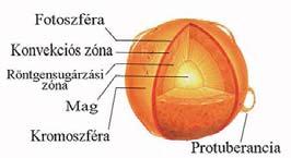 Pulzáló ap hipotézis Ahol a fúzió lzajlik: mag (5 000 000 K) Innn jönnk a nutrínók Enrgia transzport