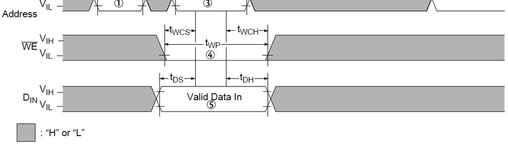 DRAM operációk -írás IBM A